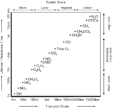Figure 2.4- Spatial and temporal scales variability of some atmospheric gases (from Platt &amp; Stutz, 2008)