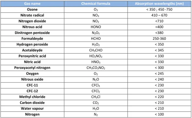 Table  3.1  -  Wavelengths  of  absorption  in  the  UV-  Visible  range  by  several  atmospheric  gases  (adapted  from  Jacobson, 1999)