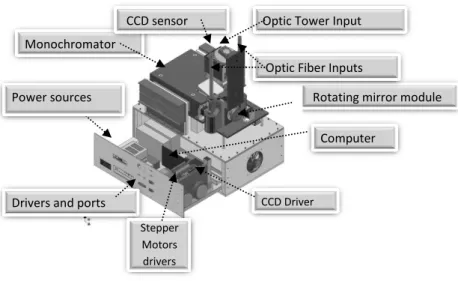 Figure 4.2 - Representation of the main modules of the SPATRAM Instrument. 
