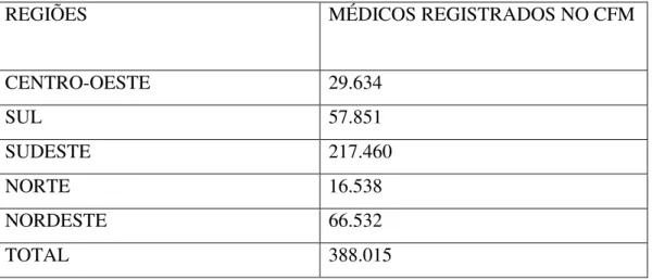 Tabela 5 Distribuição de médicos por região 