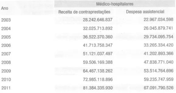 Tabela 2: Receita (R$) de contraprestações e despesa assistencial das operadoras  de planos de saúde (2000-2011) 