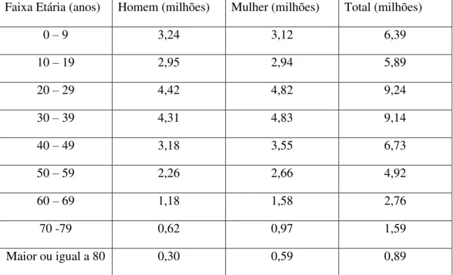 Tabela 4: Beneficiários de planos privados de assistência médica por sexo e faixas  etárias