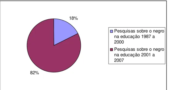 Gráfico 1 – Percentual de pesquisas sobre o negro na educação entre 1987/2007. Fonte: Banco de Teses Capes  (elaborado pelo autor)