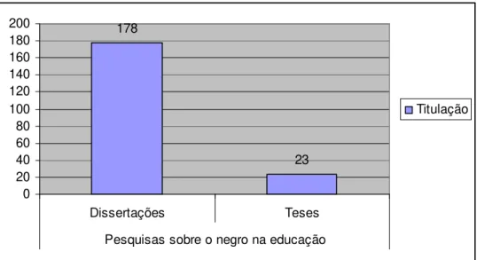 Gráfico 3 – Percentual de pesquisas sobre os negros e educação divididos em campos temáticos Fonte: Banco de  Teses Capes (elaborado pelo autor)