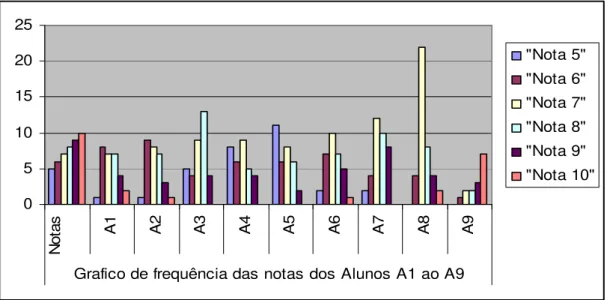 Gráfico 4 – freqüência de notas no curso médico (Fonte: Prontuários dos alunos da FMUSP, elaborado pelo  autor)
