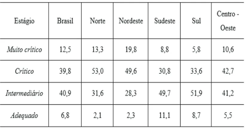 Tabela 2 – Percentual de alunos do 5° ano do ensino fundamental por estágio  de construção de competências em Matemática – Brasil e Regiões – 2001