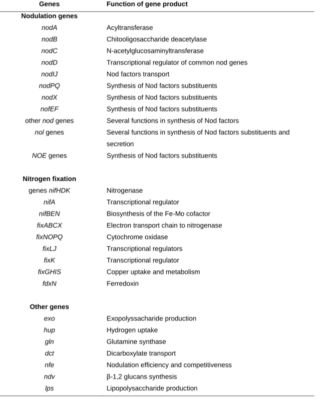 Table 1. Most common rhizobia genes involved in symbiosis (from Laranjo et al. 2014). 
