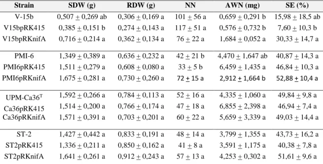 Table 2.  Results obtained from pot assays of chickpea plants inoculated with wild type  or transformed strains