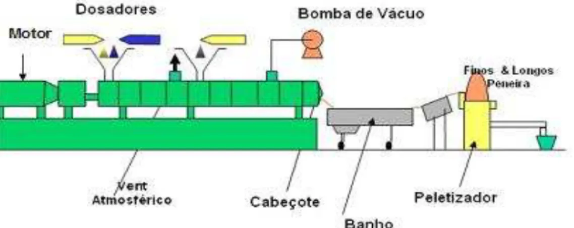 Figura 1.9  – Esquema de um processo de fabricação de grãos por extrusão (MOURA e  GRAMOLELLI, 2008)