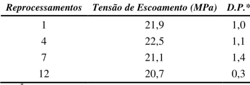 Tabela 1.6  – Valores da tensão de escoamento do PP puro reprocessado (DELVA et al., 2014)