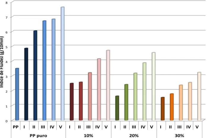 Figura 3.1  – Índice de fluidez dos PP puro e biocompósitos de curauá reprocessados. 