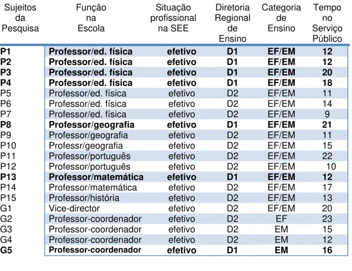 Tabela 3 -  Caracterização dos professores e Gestores - sujeitos da pesquisa 
