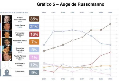 Gráfico 5  –  Auge de Russomanno 