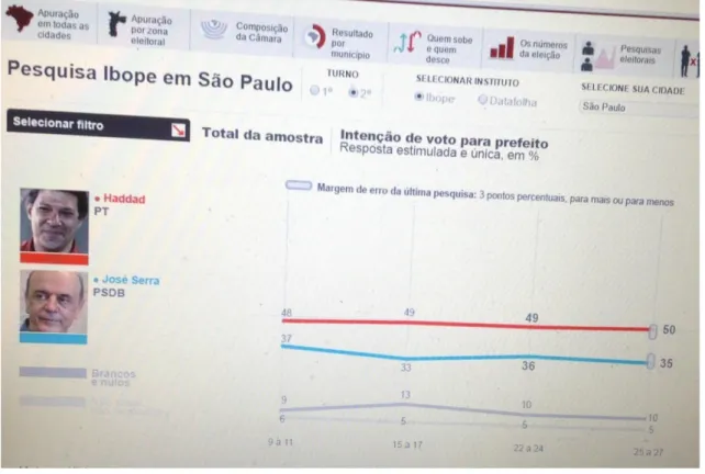 Gráfico 10  –  2° turno pelo Ibope 