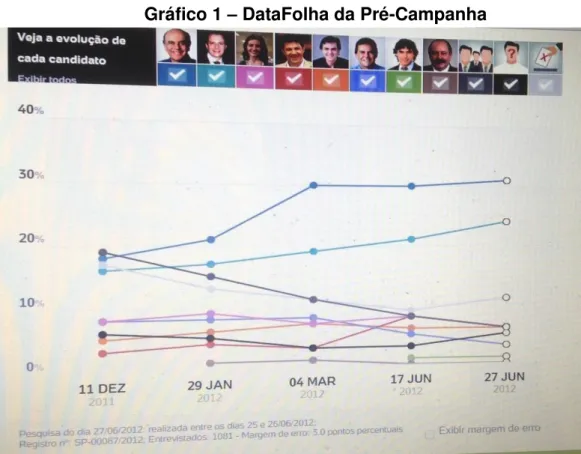 Gráfico 1  –  DataFolha da Pré-Campanha 