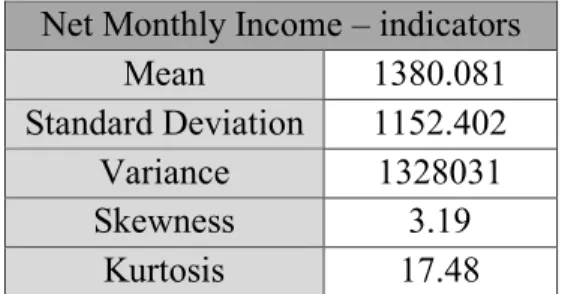 Table 13: Statistics of the data regarding Net Monthly Income 