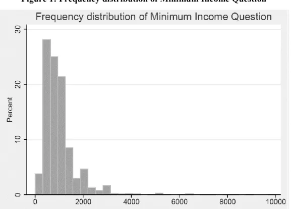 Figure 1: Frequency distribution of Minimum Income Question 