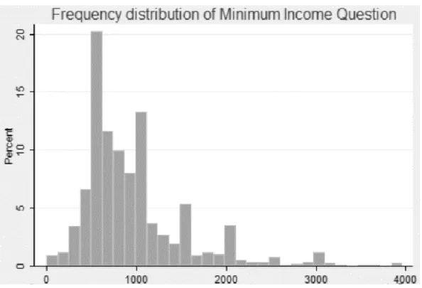 Figure 3: Kernel density of Minimum Income Question 