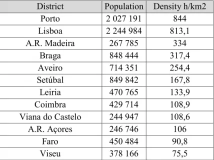 Table 15: Population Density of Portugal in 2014, according to Wikipedia 