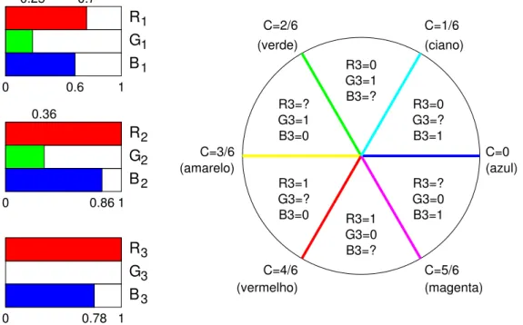 Figura 5. Normalizac¸ ˜ao das componentes RGB