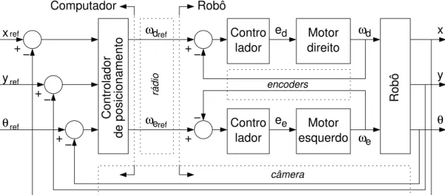 Figura 7. Malhas de controle do rob ˆo