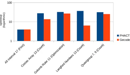Figure 3. Best speedups achieved by PHACT and Gecode when using more than one thread