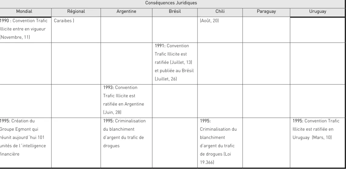 TABLEAU 2 A – FACTEURS (1988–2001)