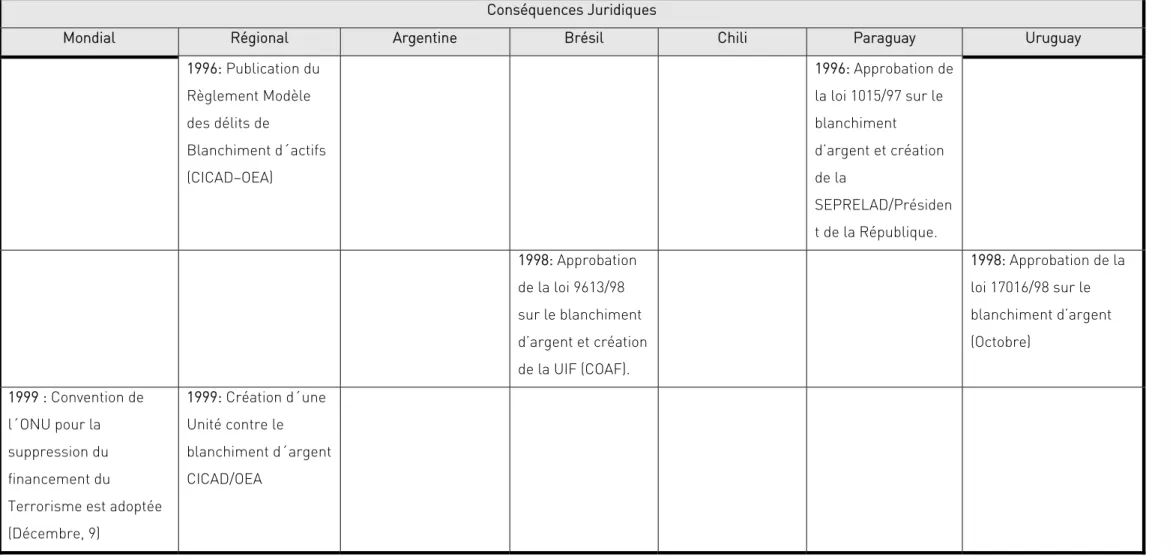 TABLEAU 2 A – FACTEURS (1988–2001)