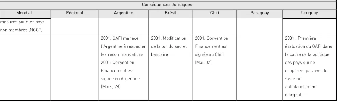 TABLEAU 2 A – FACTEURS (1988–2001)