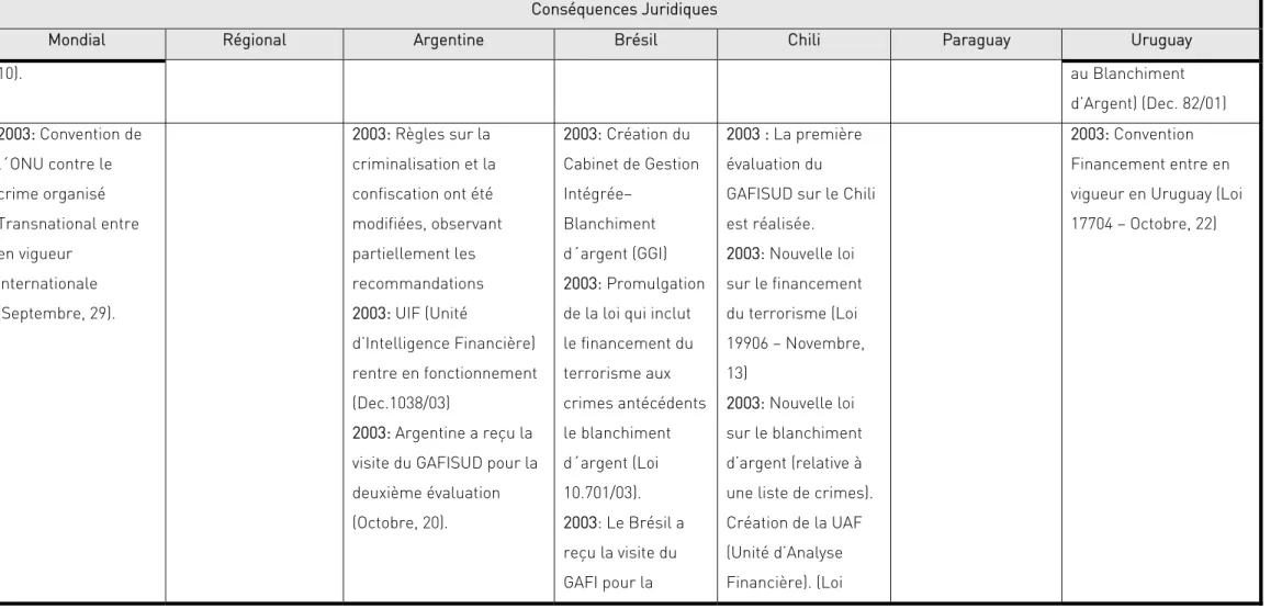 TABLEAU 2 B – FACTEURS (2001–2007) 