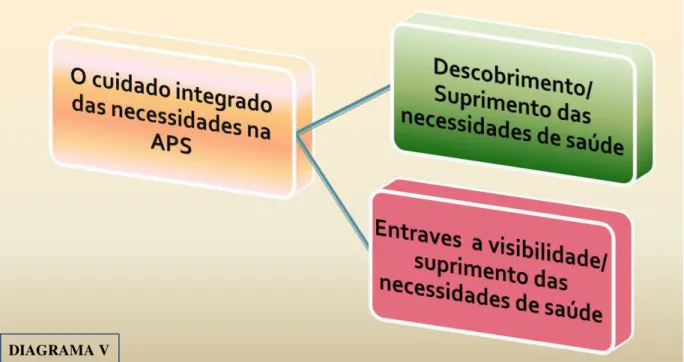 Figura 5: Diagrama V – 3ª Categoria: “O cuidado integrado das necessidades na APS”. 
