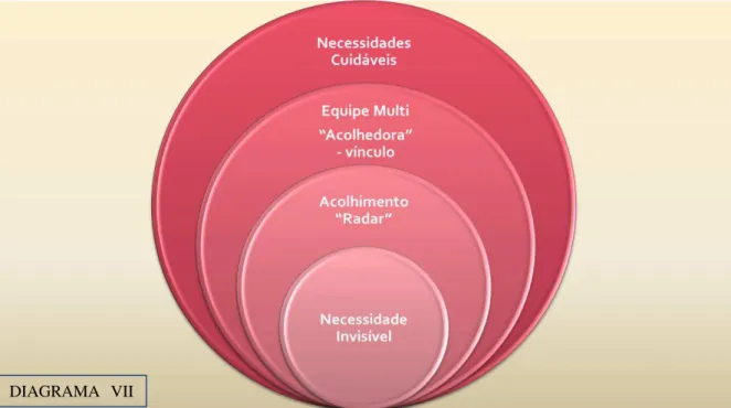 Figura 7: Diagrama VII – Estratégia para o “descobrimento” das necessidades cuidáveis