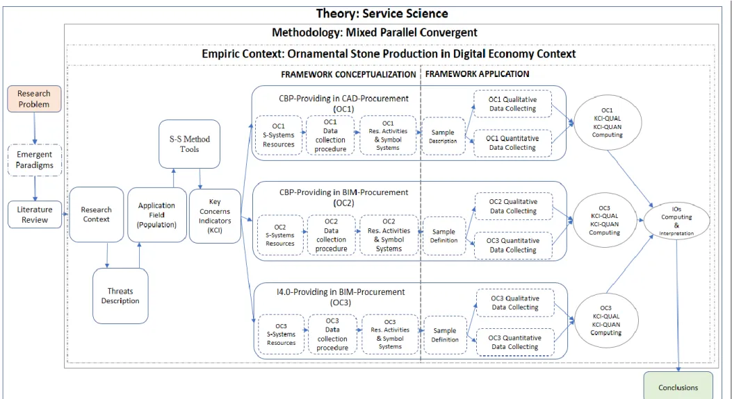 Figure 4.2: Methodological sequence for Conceptualization and Application of the Inov4.0|F from the Service Science perspective