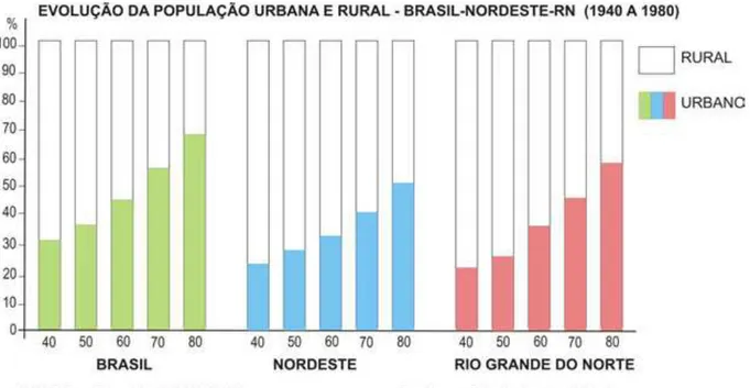Figura 01: Gráfico mostrando o crescimento urbano populacional ocorrido no Brasil, na Região  Nordeste e no Rio Grande do Norte, entre as décadas de 1940 a 1980