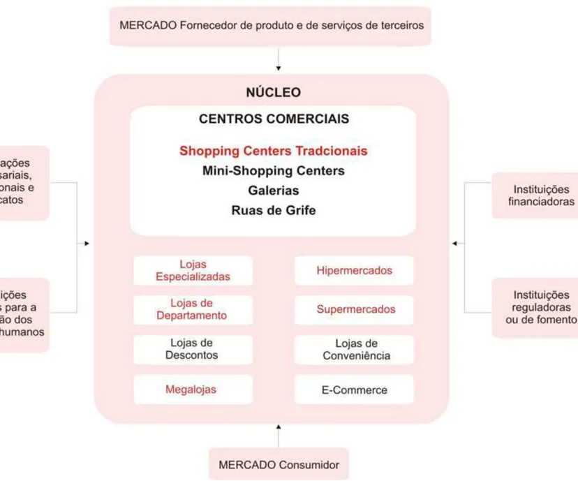 Figura 06: Esquema ilustrativo da cadeia produtiva do varejo moderno.  Fonte: Base de dados – Neto e Santos (2006)