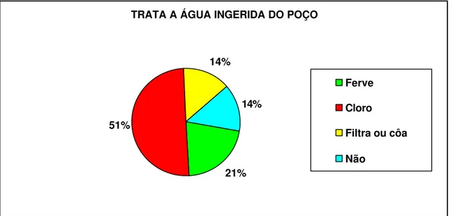 Gráfico 5 – Tratamento da água ingerida (exceto mineral), Galinhos-RN.  Fonte: Pesquisa de Campo, 2007