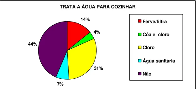Gráfico 7 – Tratamento da água utilizada para  cozinhar, exceto mineral, Galinhos-RN.  Fonte: Pesquisa de Campo, 2007