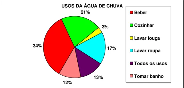 Gráfico 9 – Usos da água de chuva, Galinhos-RN.  Fonte: Pesquisa de Campo, 2007. 