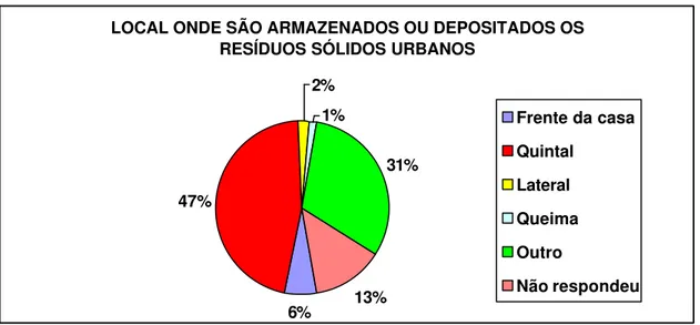 Gráfico 12  – Local de armazenamento ou deposição dos resíduos sólidos urbanos,  Galinhos-RN