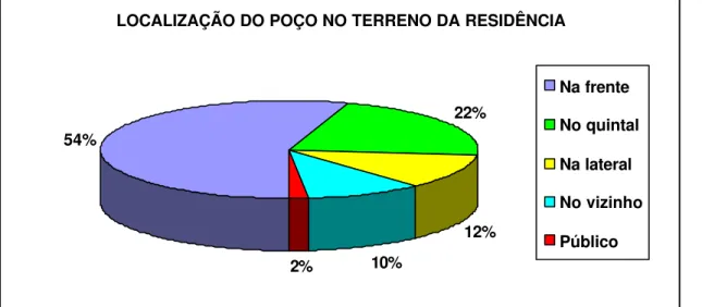 Gráfico 14 – Localização do poço em relação ao terreno da residência, Galinhos-RN.  Fonte: Pesquisa de Campo, 2007