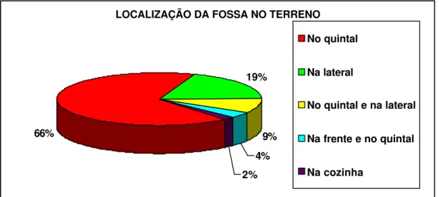 Gráfico 15 – Localização da fossa em relação ao terreno da residência, Galinhos-RN.  Fonte: Pesquisa de Campo, 2007