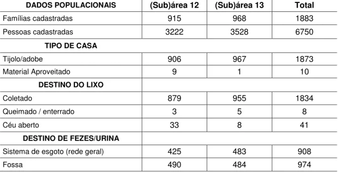 TABELA 2  – Dados do Consolidado Anual das Famílias Cadastradas por (sub)área das  equipes de Saúde da Família da USF de Nova Cidade, 2007 