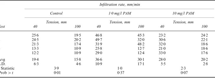 Fig. 2. Regression lines obtained from tests of cumulative inxltra- inxltra-tion over time , 1 ) 0 mg/l, polyacrylamide (PAM), xtting  equa-tion y " 15 ) 1 ln(x) # 43 ) 5, coezcient of determination r  "