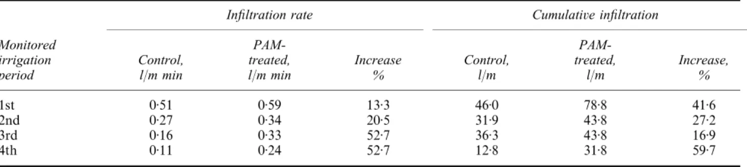 Table adapted from data originally presented by Santos et al. (1998).