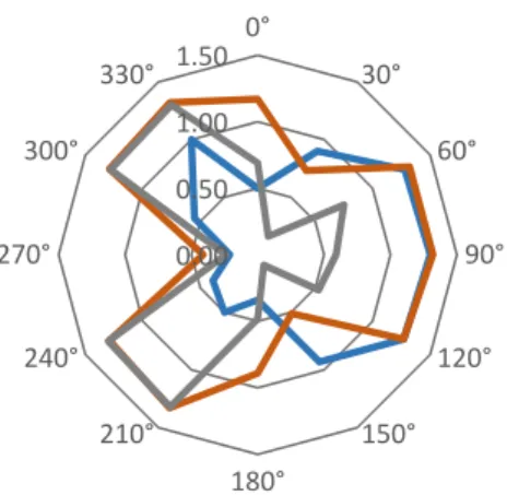 Fig. 8.  Star electrical and geometric configurations, probe in vertical  position, Z=0.0cm and input 30Volt 
