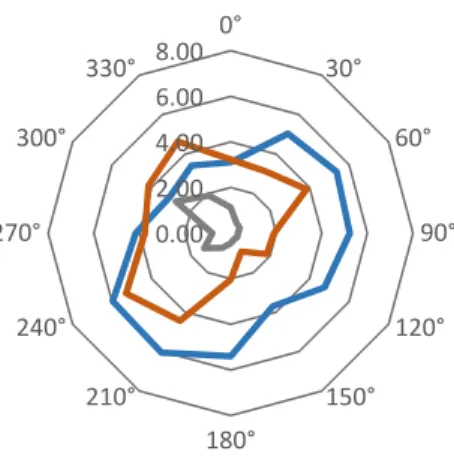Fig. 12. Delta electrical and geometric configurations, probe in vertical  position, Z=2.5cm and input 30Volt 