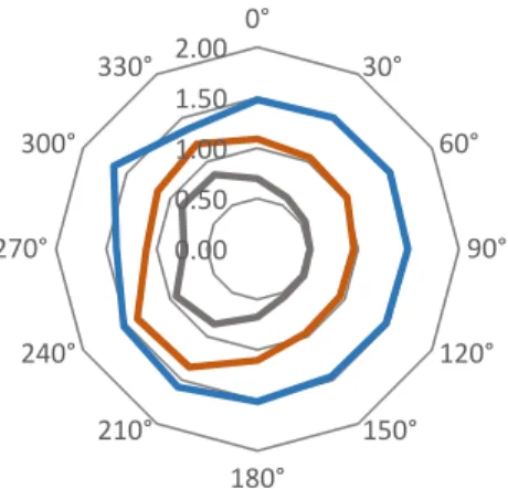Fig. 15. Delta electrical and geometric configurations, probe in horizontal  longitudinal position, Z=5.0cm and input 30Volt 