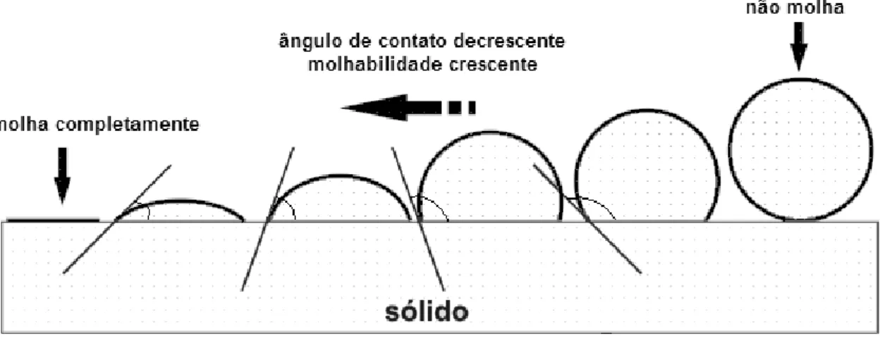 Figura 2.1. Comportamento da molhabilidade através de medidas de ângulo de contato  (Adaptado de Sampaio [7])