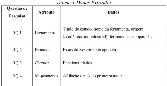 Tabela 1 Dados Extraídos 