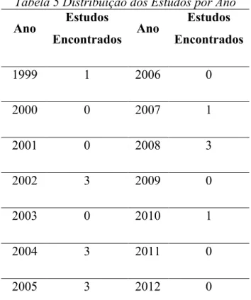 Tabela 5 Distribuição dos Estudos por Ano  Ano  Estudos  Encontrados  Ano  Estudos  Encontrados  1999  1  2006  0  2000  0  2007  1  2001  0  2008  3  2002  3  2009  0  2003  0  2010  1  2004  3  2011  0  2005  3  2012  0 